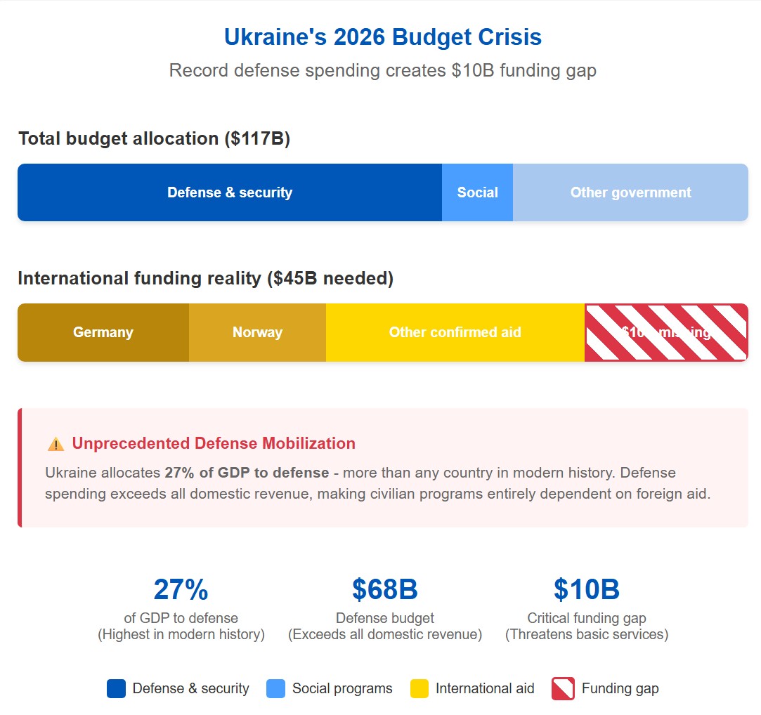 Ukraine’s Funding Crisis: $47.5 Billion Gap Threatens National Stability