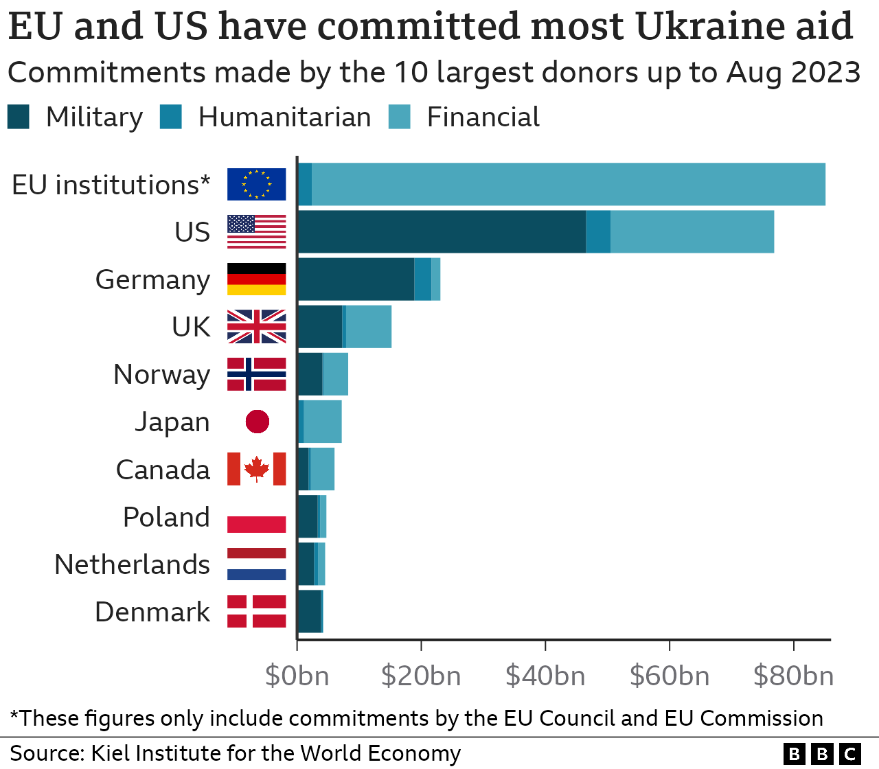 Record Military Aid Flows to Ukraine Even as U.S. Stops Direct Support