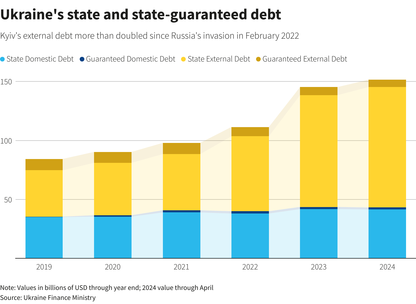 Ukraine’s State Debt Soars to 98.4% of GDP Amid Record-Fiscal Crisis