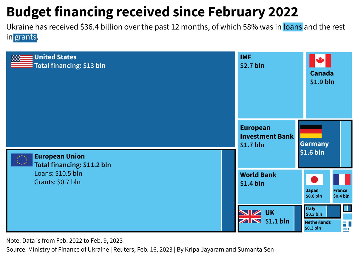 Ukraine’s State Budget Reserve Fund Drained to 1%